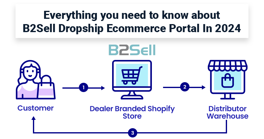 Everything you need to know about B2Sell Dropship Ecommerce Portal In 2024 